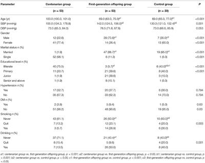 Effects of Variability in Glycemic Indices on Longevity in Chinese Centenarians